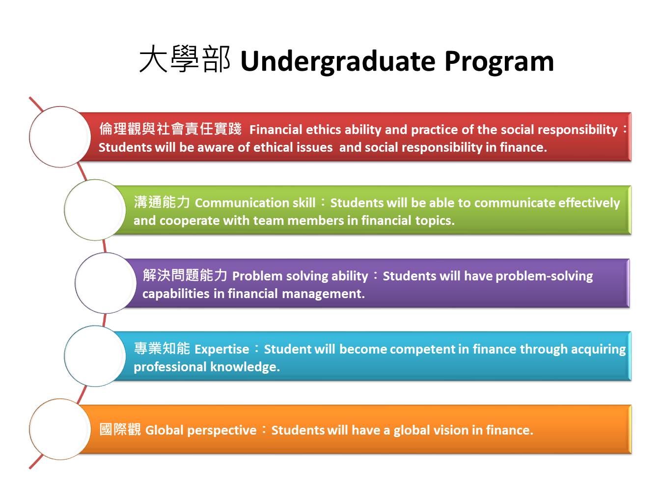 大學部課程核心能力